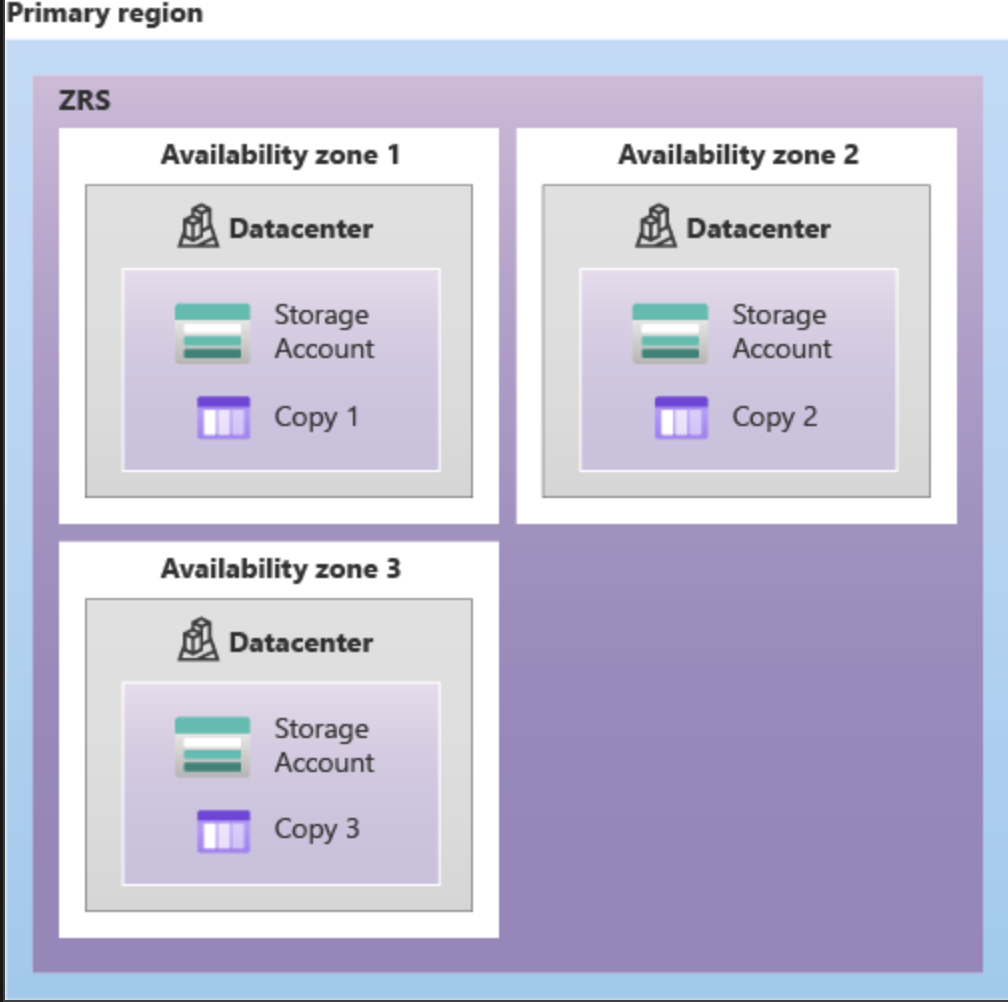 Illustration of zone-based cloud storage redundancy