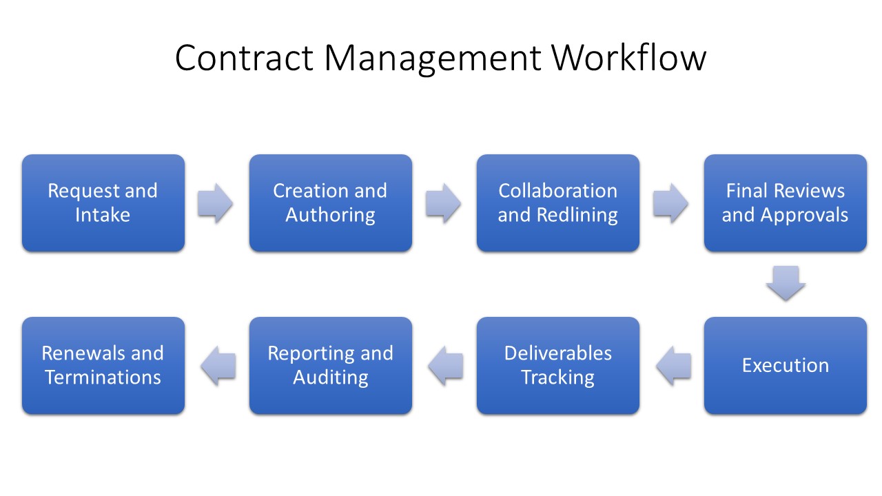 The contract management workflow