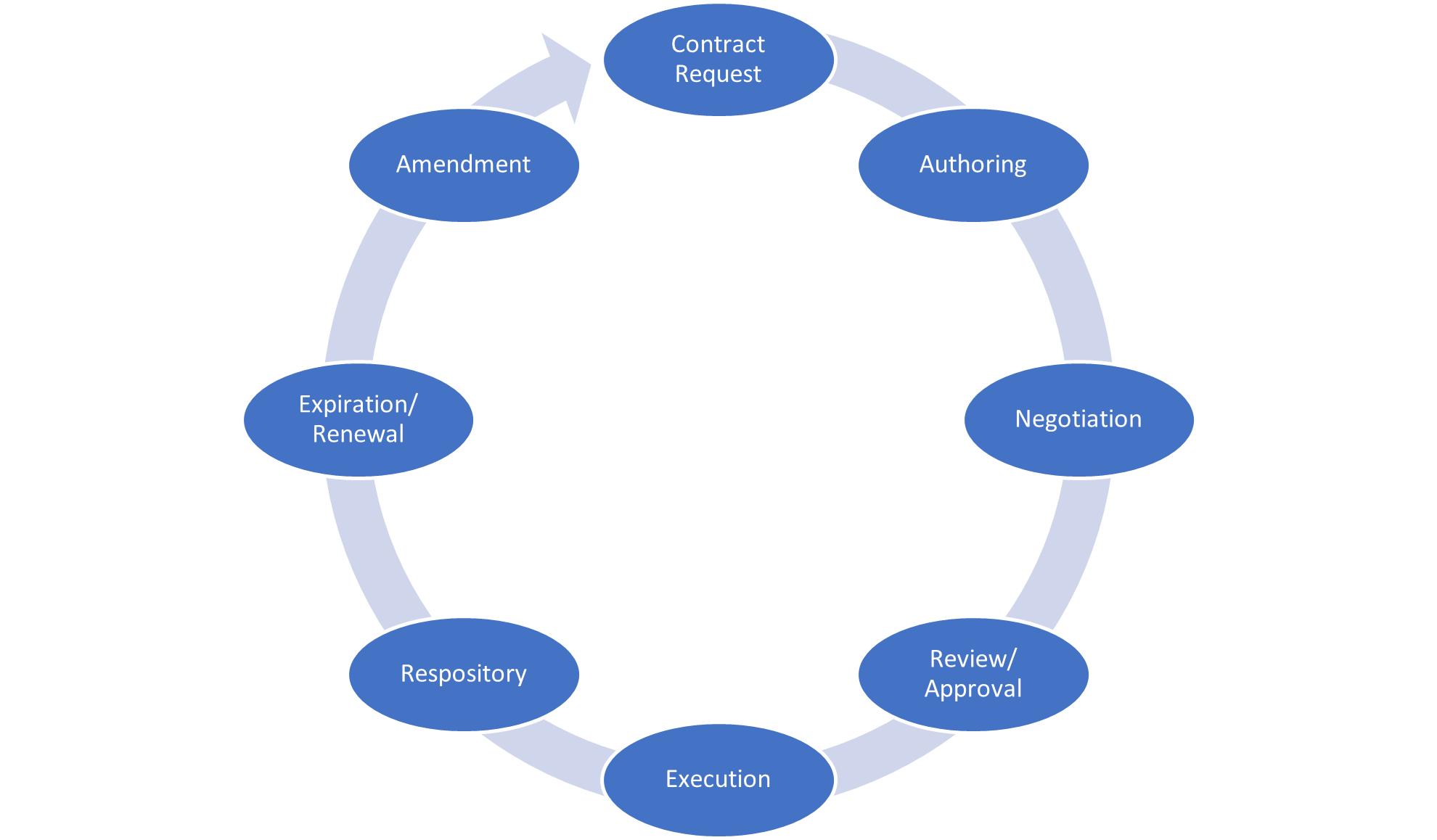 Contract lifecycle management is a continuous cycle from request to amendment