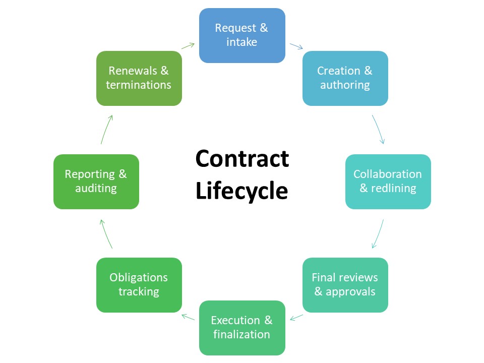 Stages of the contract lifecycle