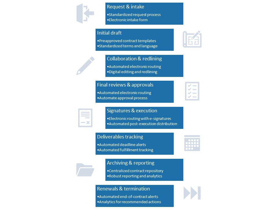 How paperless contracting impacts the contract lifecycle