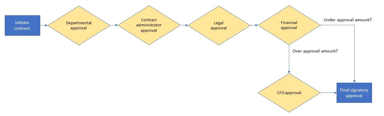 A typical contract approval workflow.