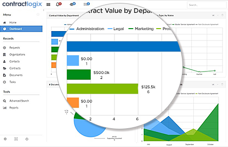 A contract dashboard from Contract Logix.
