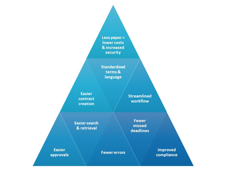 Benefits of paperless contracting