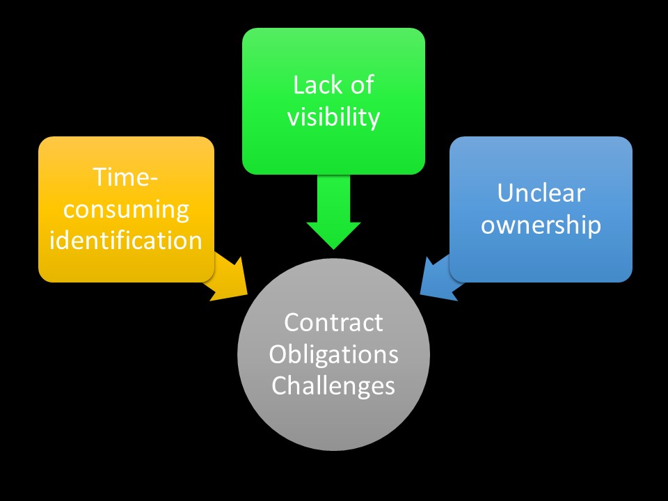 The three major challenges to successfully managing contract obligations