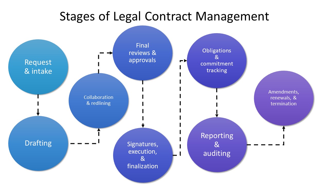 The stages of legal contract management