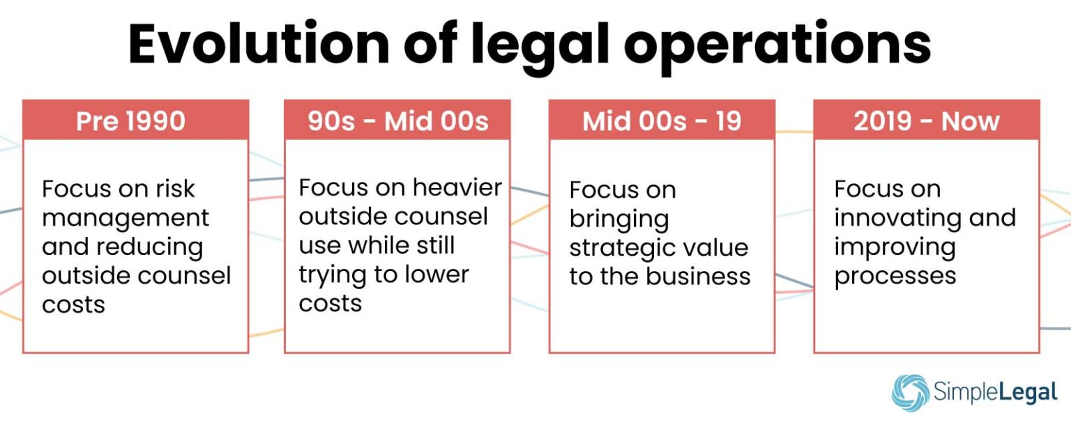 The evolution of legal operations