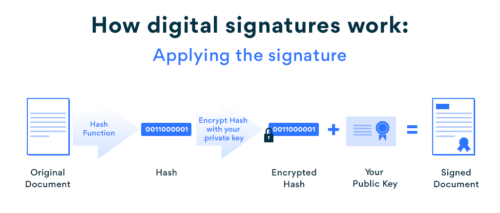 How electronic signatures are encrypted for security