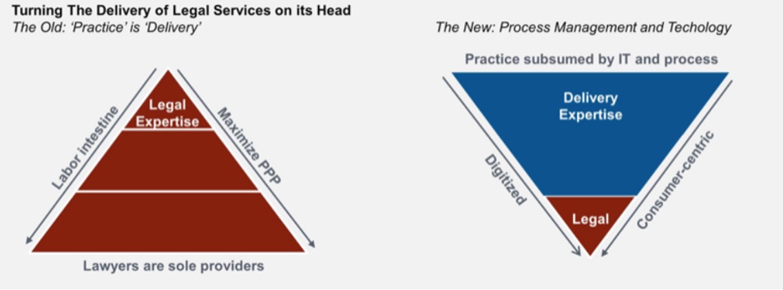 Legal ops is driving a shift to process management and technology