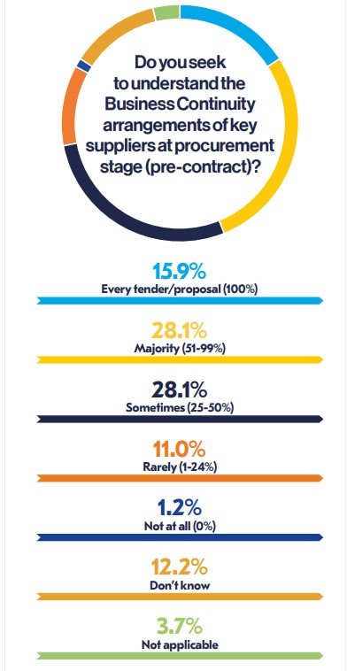 Percent of companies that vet the business continuity arrangements of key suppliers pre-contract