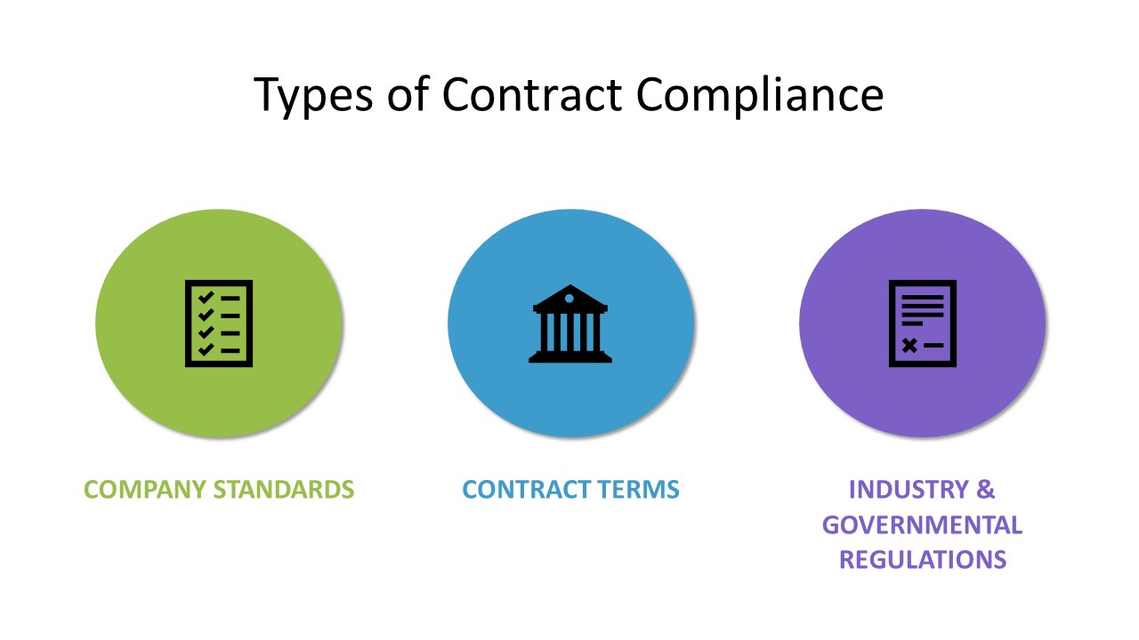 Three types of contract compliance