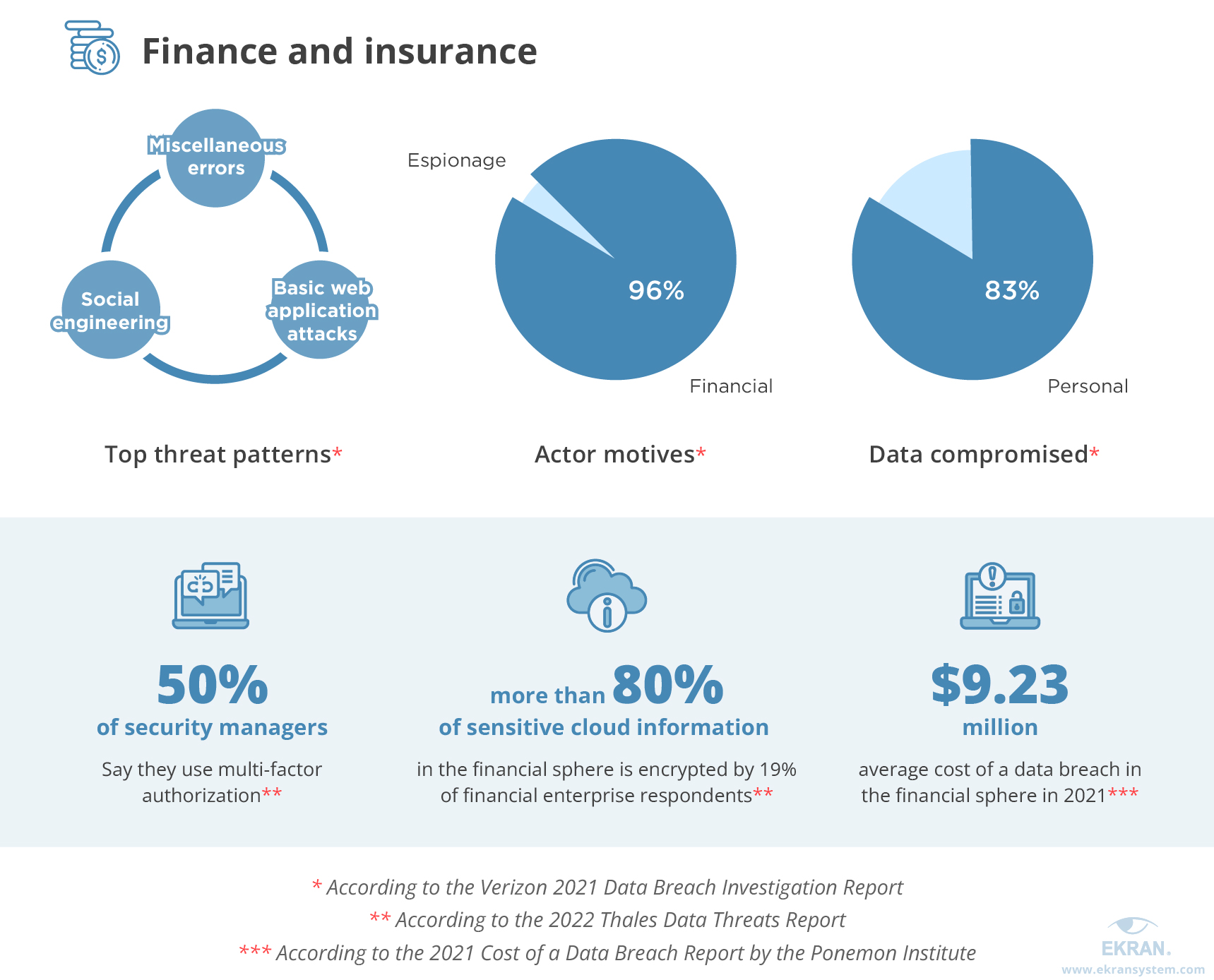 Cyberthreats in the finance and insurance industry