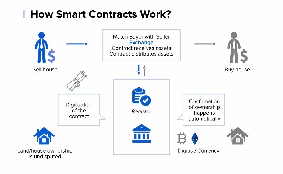 How smart contracts work