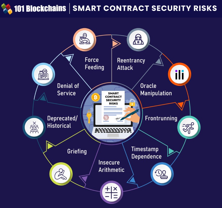 Smart contract security risks