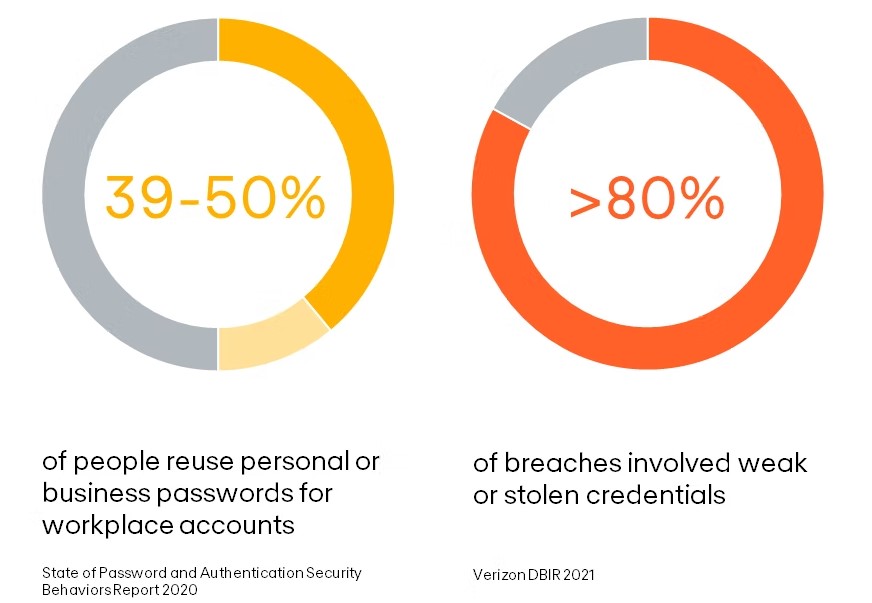 Weak passwords significantly increase the risk of data breaches