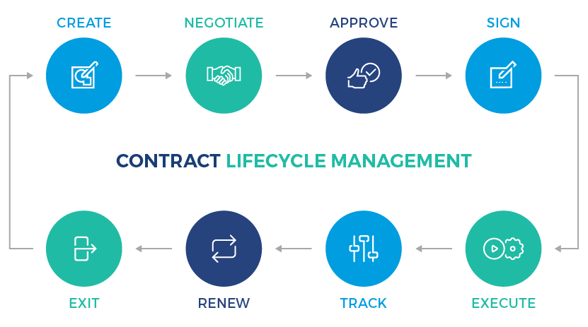 Flowchart showing the healthcare contract management process