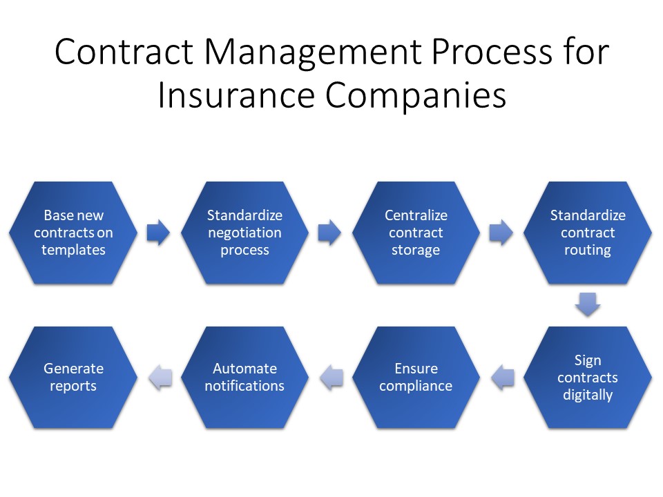 Contract management best practices for insurance companies