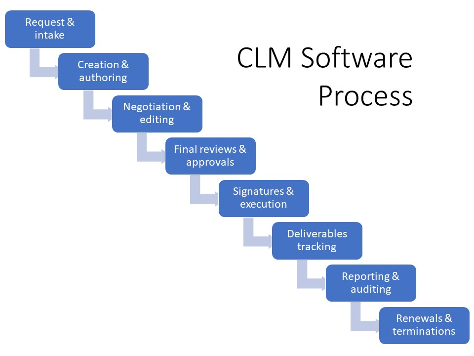 The CLM software process