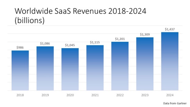 Worldwide SaaS revenues 2018-2024