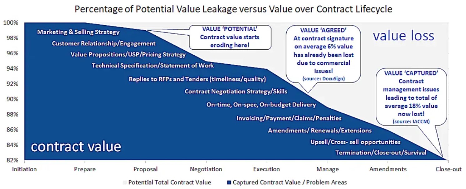 Contract value leakage over the contract lifecycle