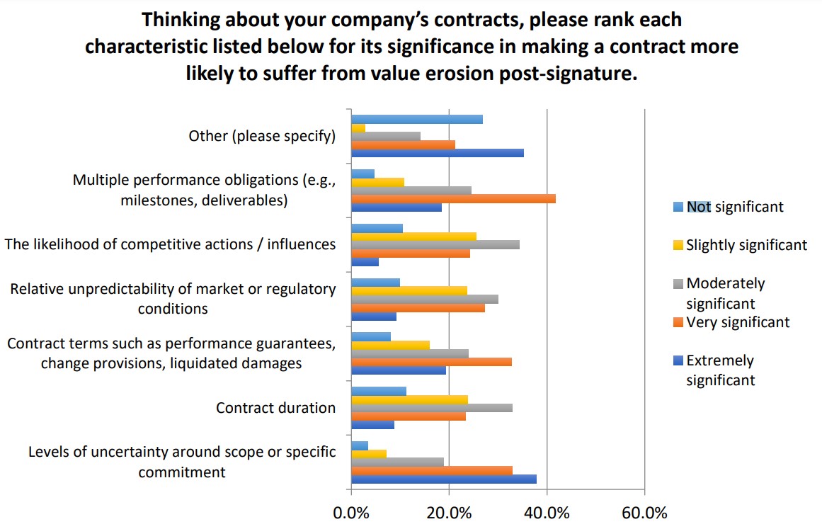 Factors in contract value leakage