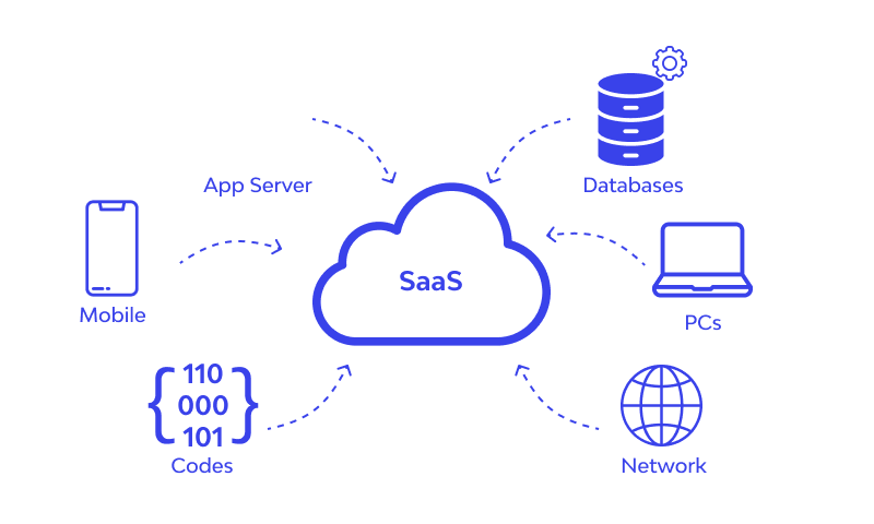 How SaaS works