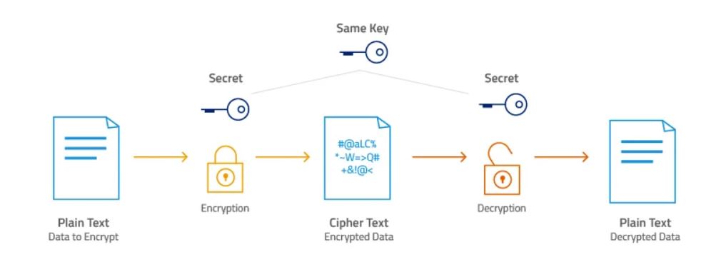 AES 256 encryption uses the same key to encrypt and decrypt data so that only the intended recipient can read a document’s contents.