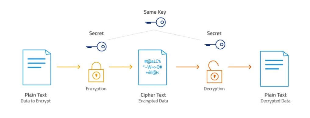 Vpn шифрования. Симметричное шифрование AES. AES 256 шифрование. AES шифрование схема. • AES – американский стандарт шифрования.