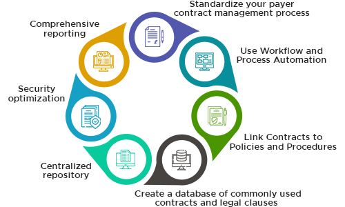 Contract management software ties together many crucial functions of your contract management.