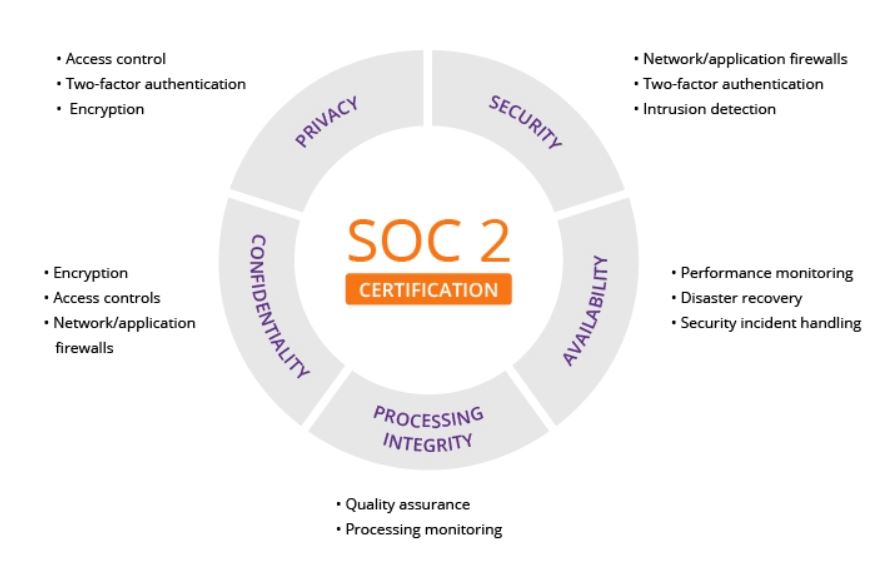 SOC 2 Type II is a security certification that encompasses a wide range of controls.