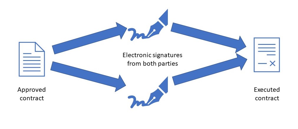 Electronic document signing in the contract process.
