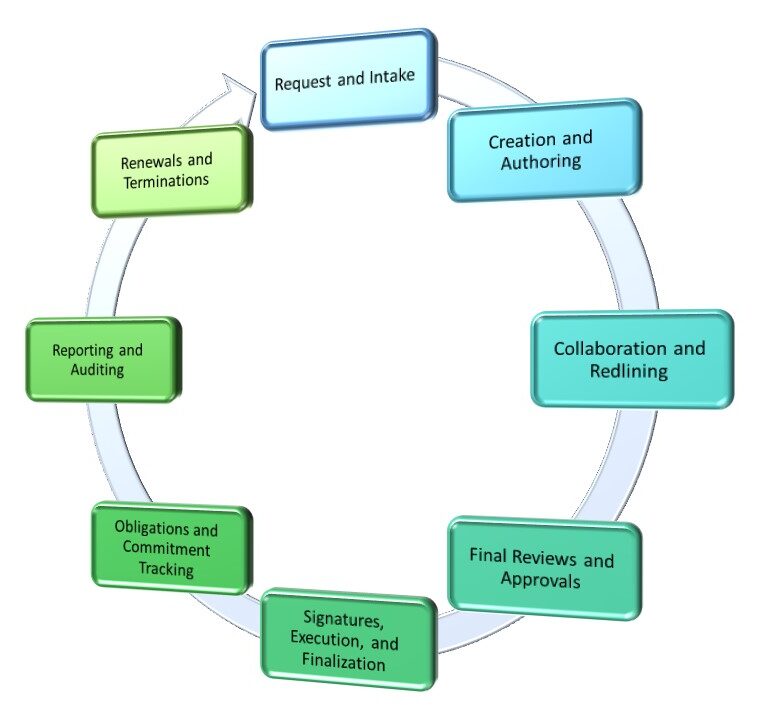 Aspects of the contract lifecycle