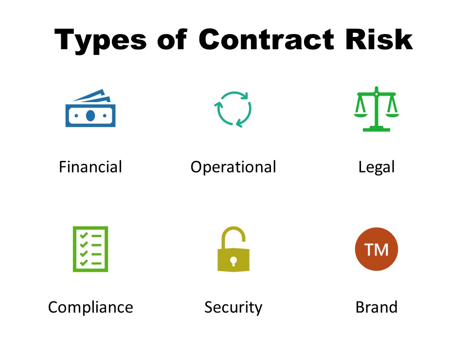 Types of contract risk.