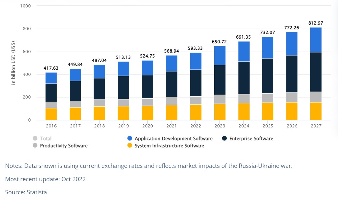 Global software revenues by segment, 2016-2027.