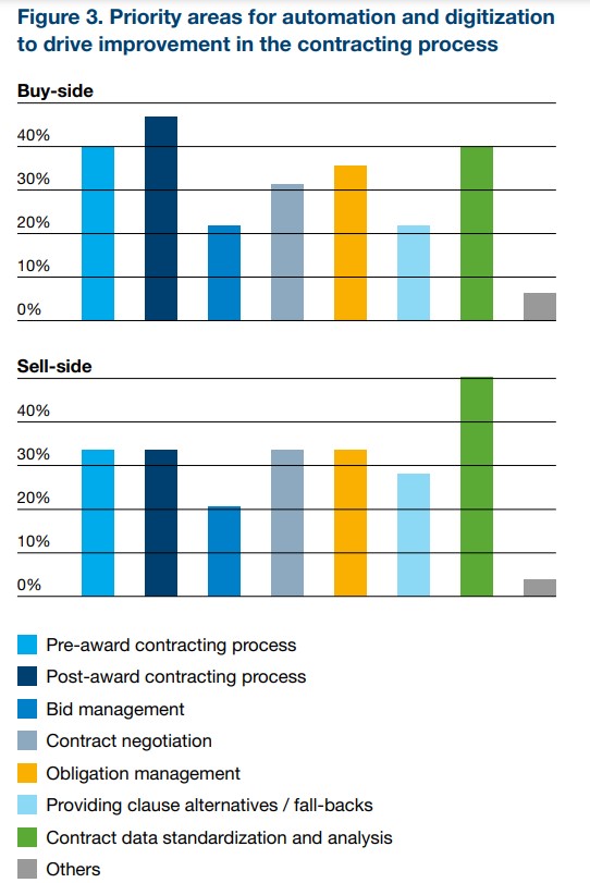 Priority areas for contract automation and standardization