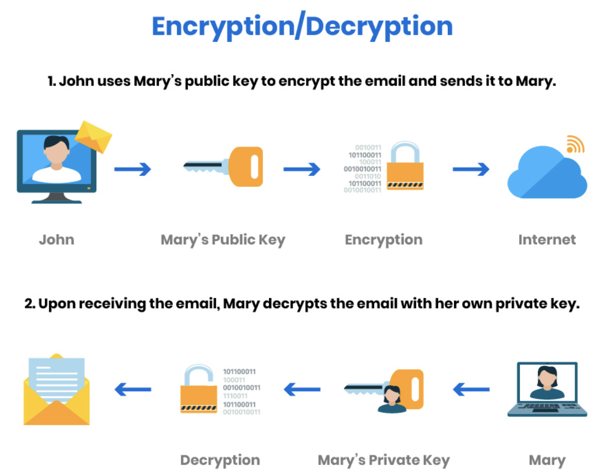 Encryption with public key infrastructure.