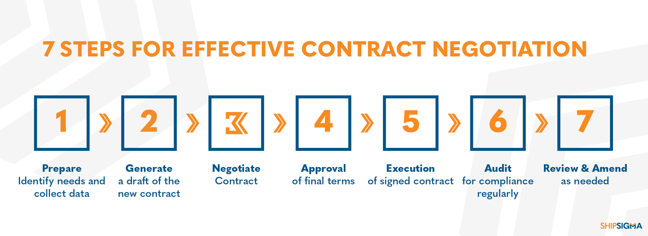 Successful contract negotiation starts with preparation.