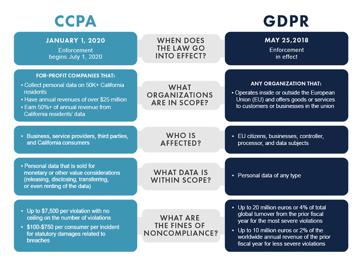 Companies must comply with multiple overlapping regulations, such as the California Consumer Privacy Act and the General Data Protection Regulation.