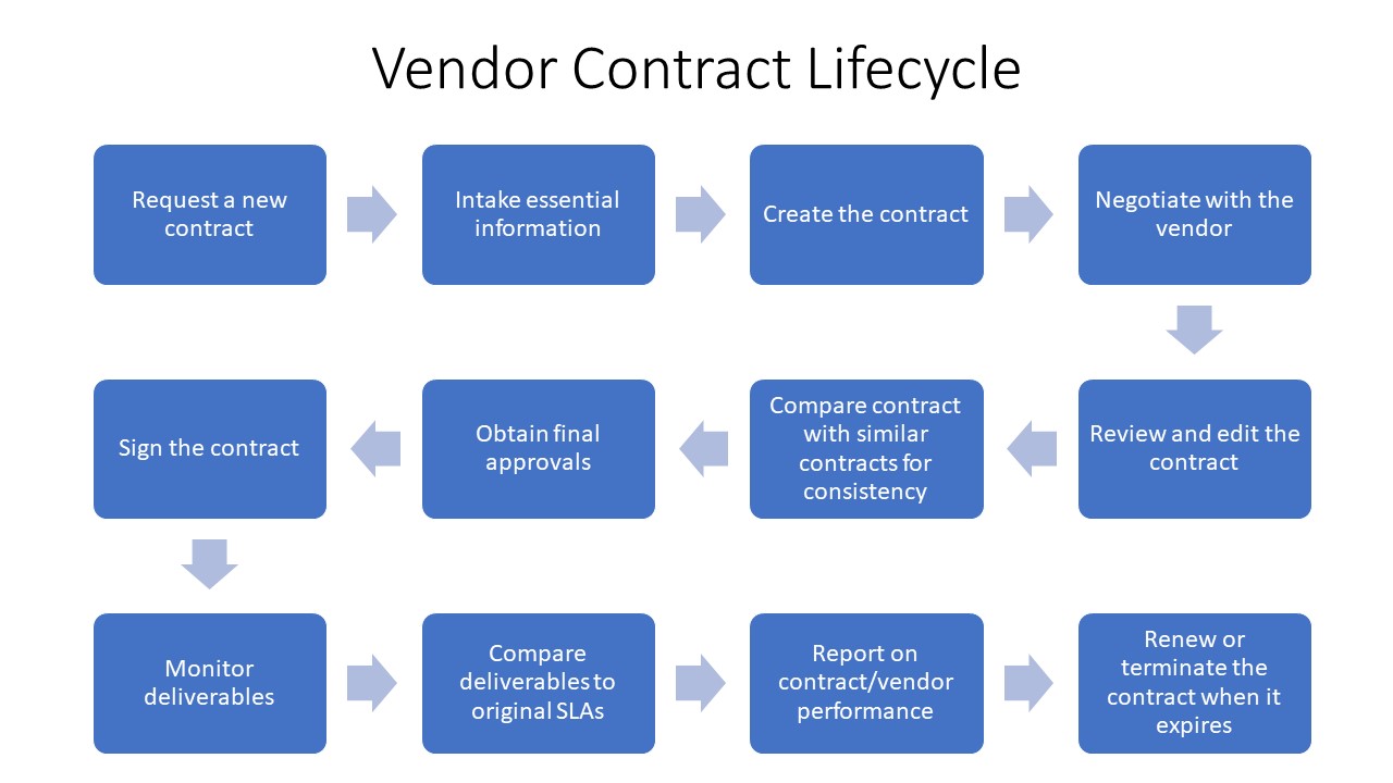 The vendor contract lifecycle