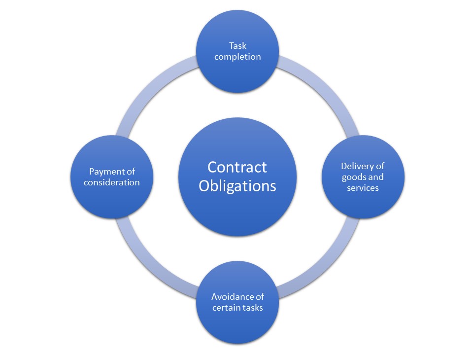 Types of contract obligations