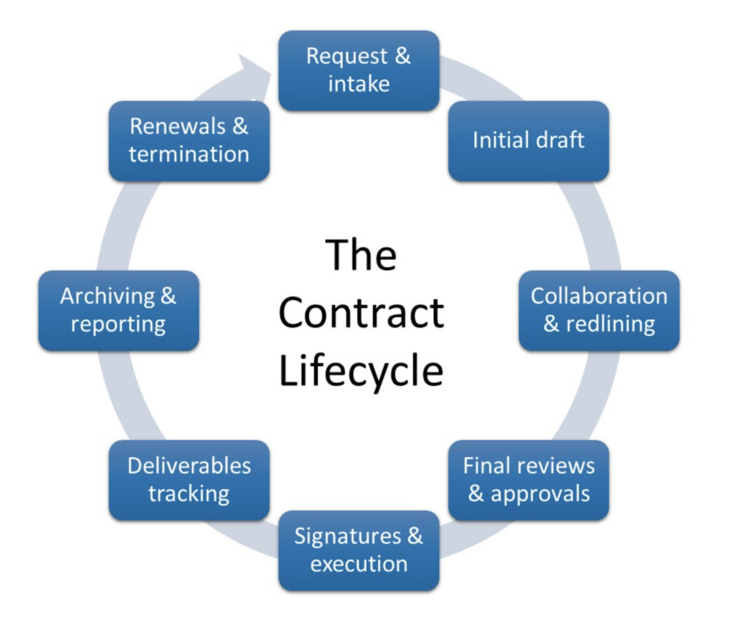 thesis in contract management