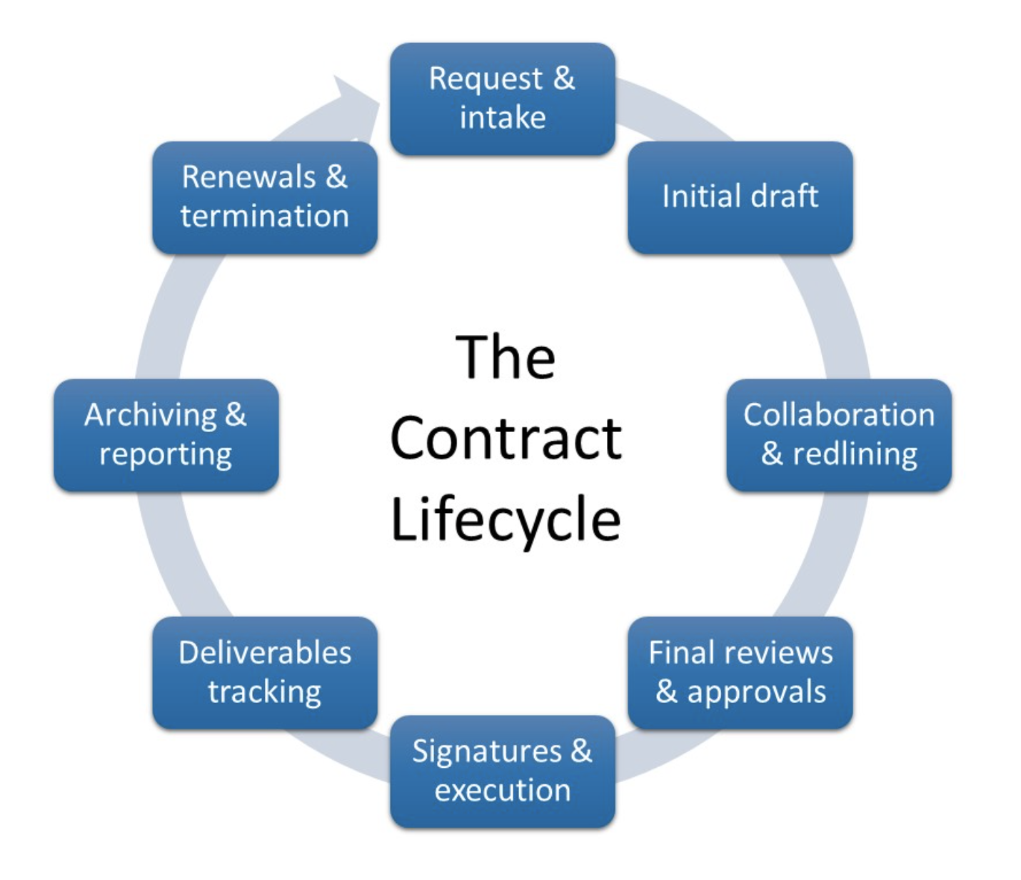 The contract lifecycle.