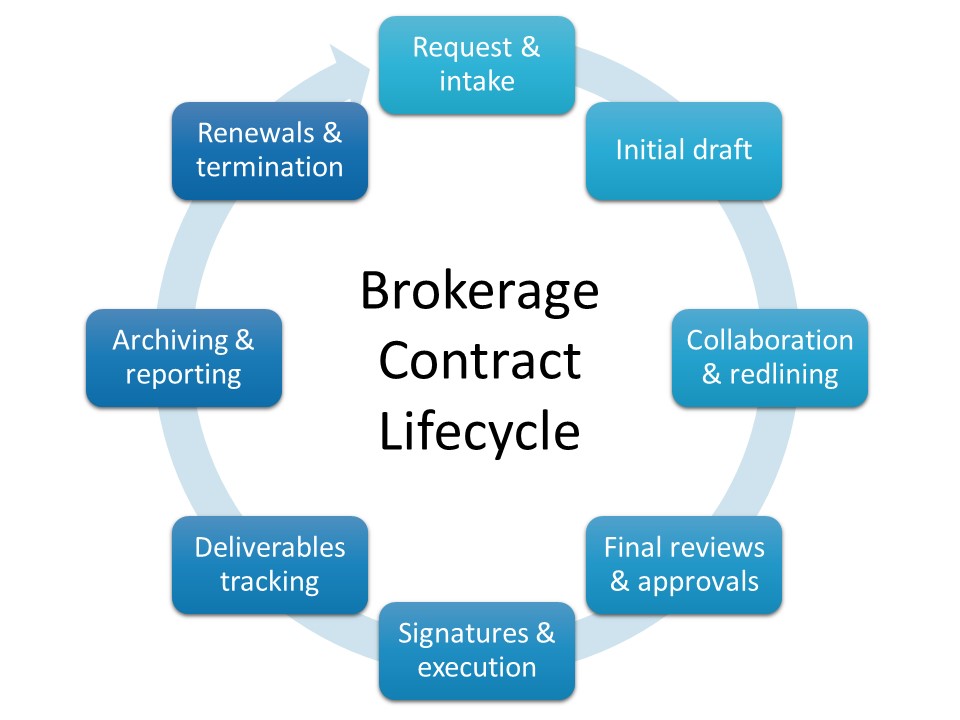 The brokerage contract lifecycle