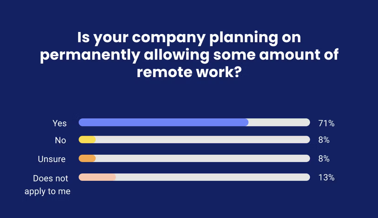 Percentage of companies planning to make remote roles permanent.