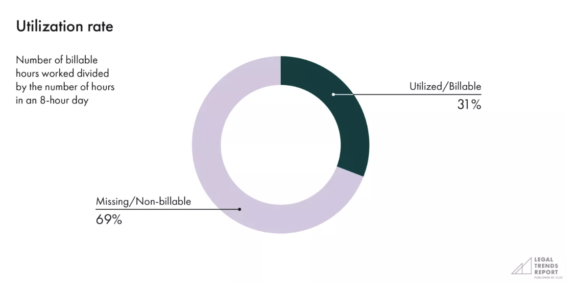 Statistics for lawyers’ billable hours.