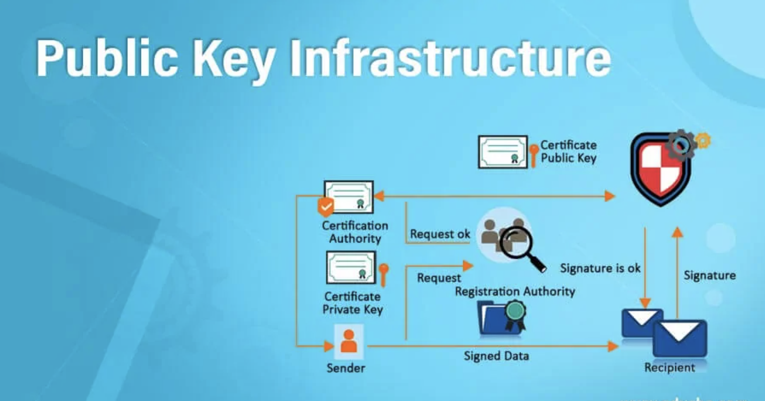 Illustration of how public key infrastructure (PKI) works.