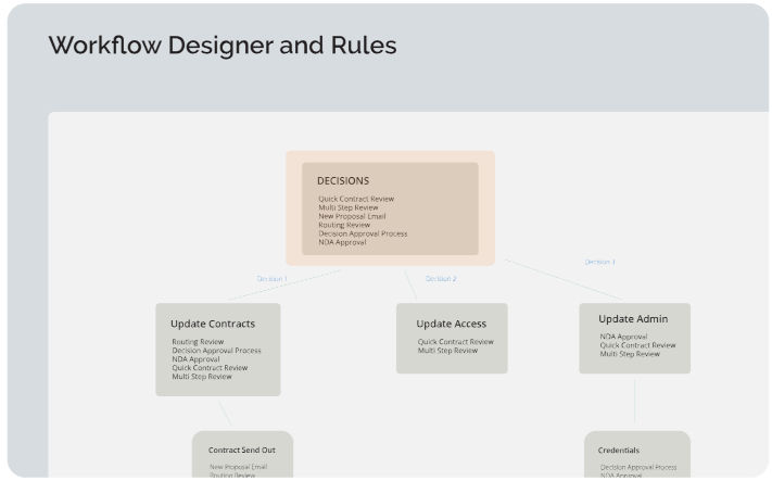 Automating Your Contract Workflows.