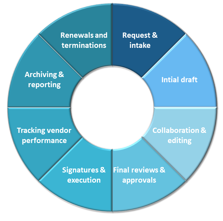 The vendor contract management process