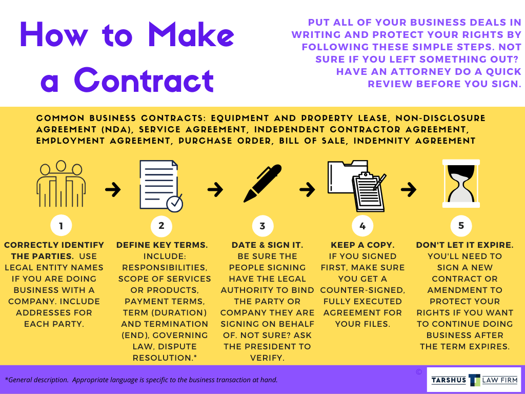 Contract management software can enhance the process of creating a contract, but this is just the beginning of the contract’s lifecycle.