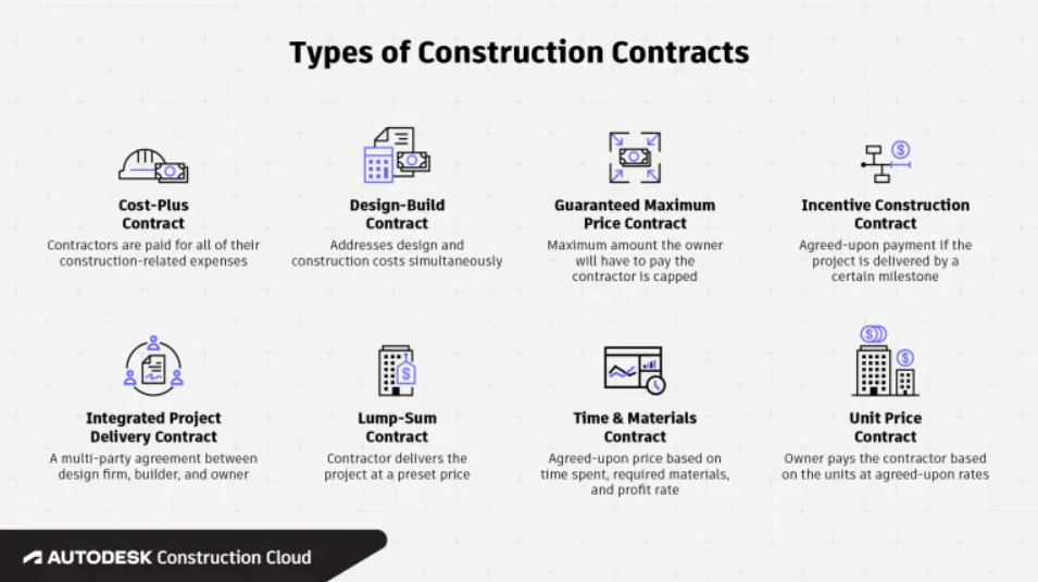 Construction contracts are just one type of contract that can be complex for your enterprise to manage without specialized software.